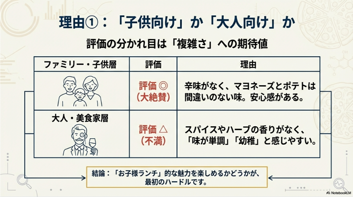 ファミリー・子供層は大絶賛（安心感がある）、大人・美食家層は不満（味が単調）という評価の分かれ目を説明した表。