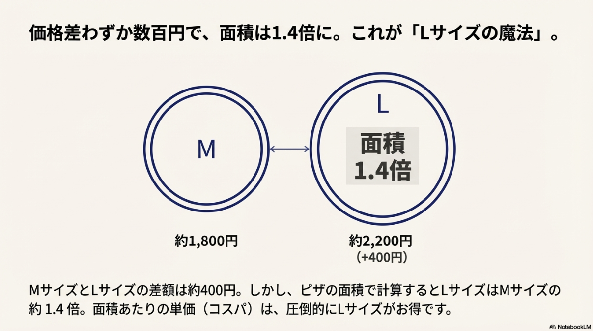 MサイズとLサイズの直径と面積を比較し、プラス数百円で面積が1.4倍になることを示した図解。