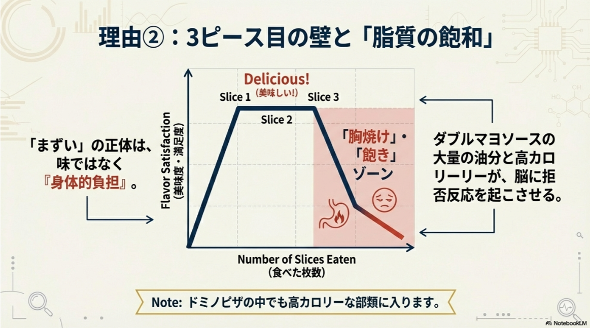 食べた枚数が増えるにつれ、3枚目付近で「美味しさ」から「胸焼け・飽きゾーン」へ急降下するグラフ。