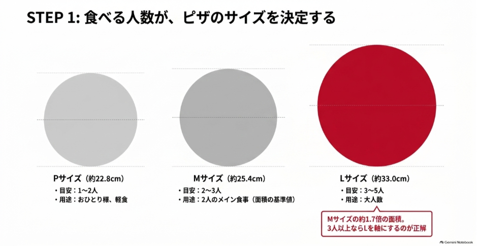 ピザーラのPサイズ約22.8cm、Mサイズ約25.4cm、Lサイズ約33cmと人数目安を面積で比較した図