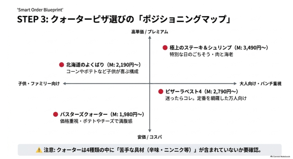 バスターズクォーター、北海道のよくばりクォーター、ピザーラベスト4、極上のステーキ＆シュリンプを価格帯と好みで比較した図