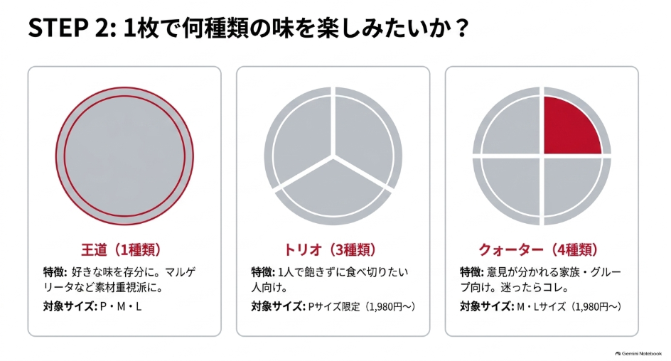 1種類の単品ピザ、3種類のPサイズトリオ、4種類のM・Lサイズクォーターピザの選び方を比較した図