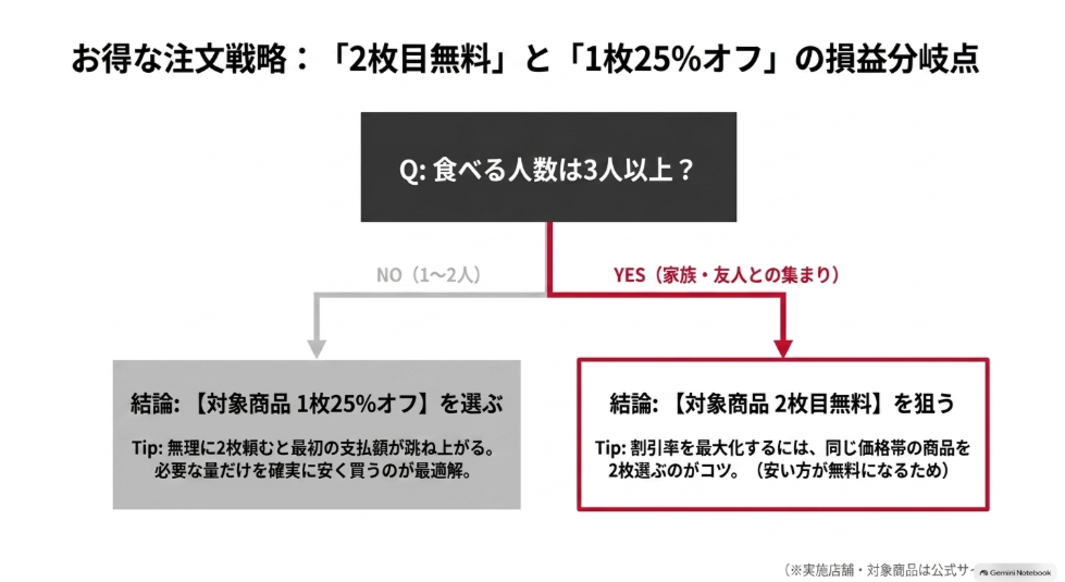 食べる人数が1～2人なら対象商品1枚25％オフ、3人以上なら対象商品2枚目無料を検討する判断フロー