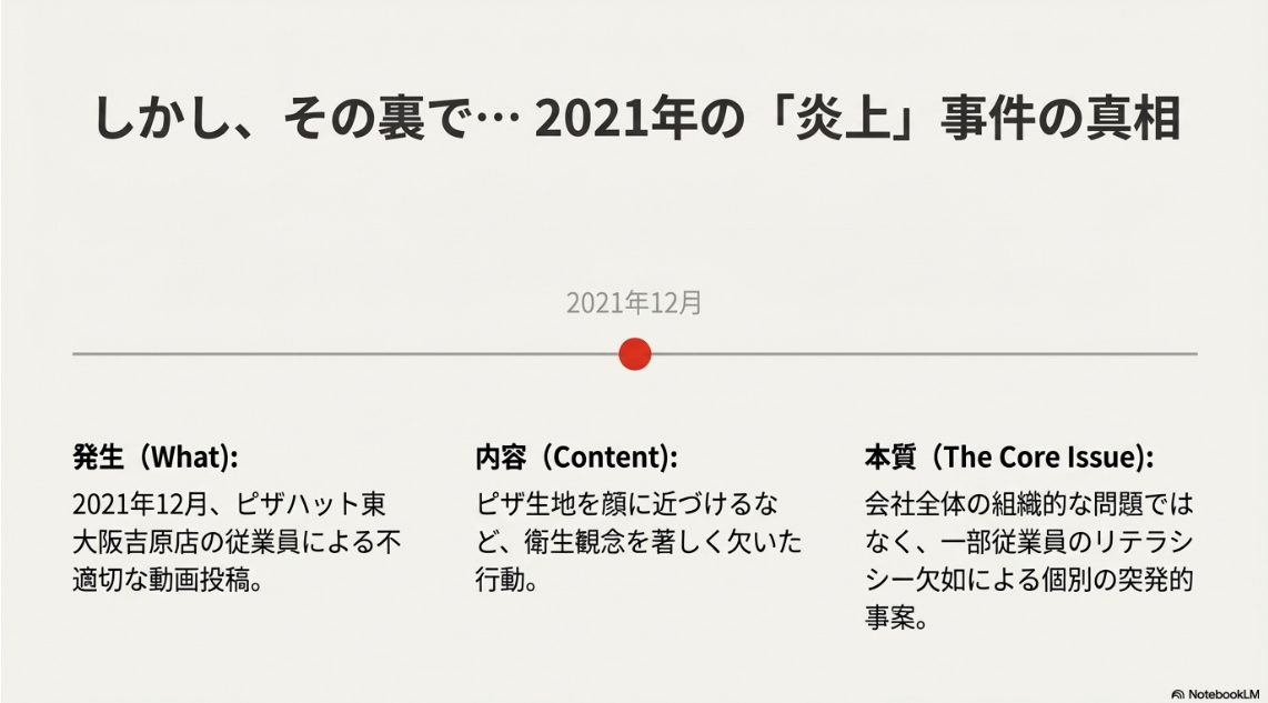 2021年12月に発生した不適切な動画投稿事件について、発生状況、内容、および本質的な問題点を整理して説明したスライド。