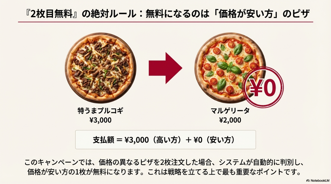価格の異なるピザを2枚注文した場合、高い方が支払い対象となり、安い方が0円になる仕組みを解説した図。