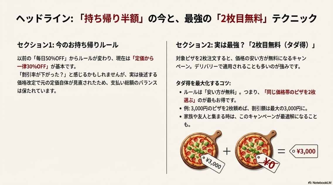 3000円のピザを2枚頼むと1枚分が無料になる計算式と、持ち帰り割引の新ルールについての解説。