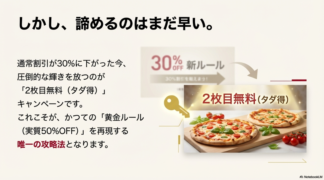通常割引が下がった今、2枚目無料キャンペーンこそが実質50%OFFを再現できる唯一の方法であることを強調したスライド。