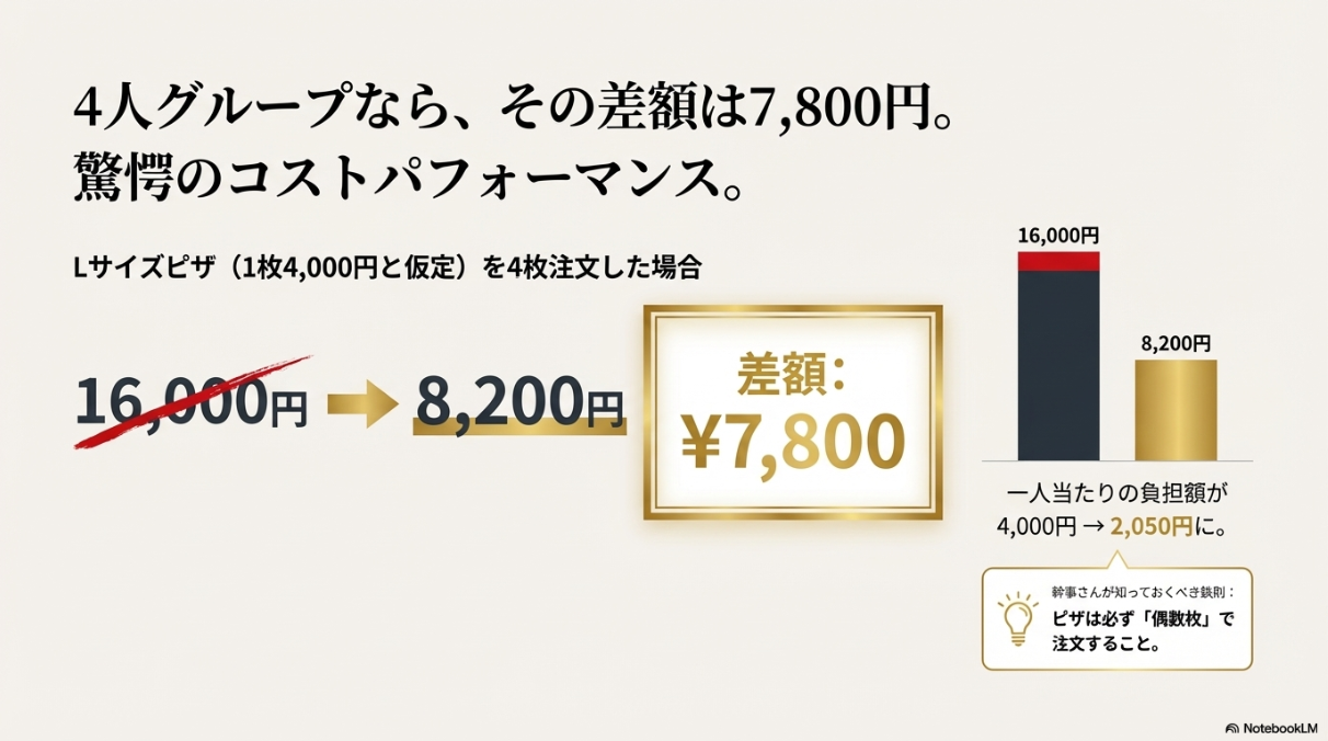 Lサイズピザ4枚を通常注文した場合と、100円ウィークを利用した場合の価格比較グラフ。差額7,800円が浮くことを強調している。