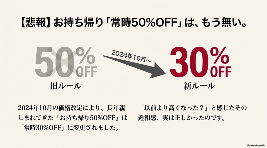2024年10月の価格改定により、お持ち帰り50%OFFが終了し、常時30%OFFに変更されたことを示す比較図。