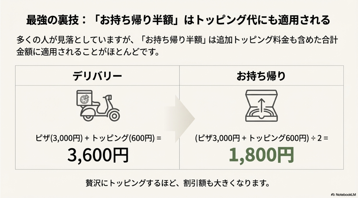 デリバリーバイクとテイクアウトの箱のアイコン。トッピング料金を含めた総額が半額になる計算例（3,600円が1,800円になる）を示している。