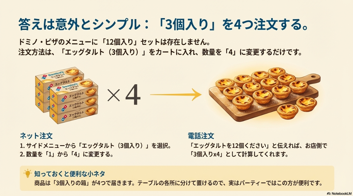 ドミノピザのネット注文画面で、エッグタルト3個入りを選択し数量を4に変更して合計12個にする手順図
