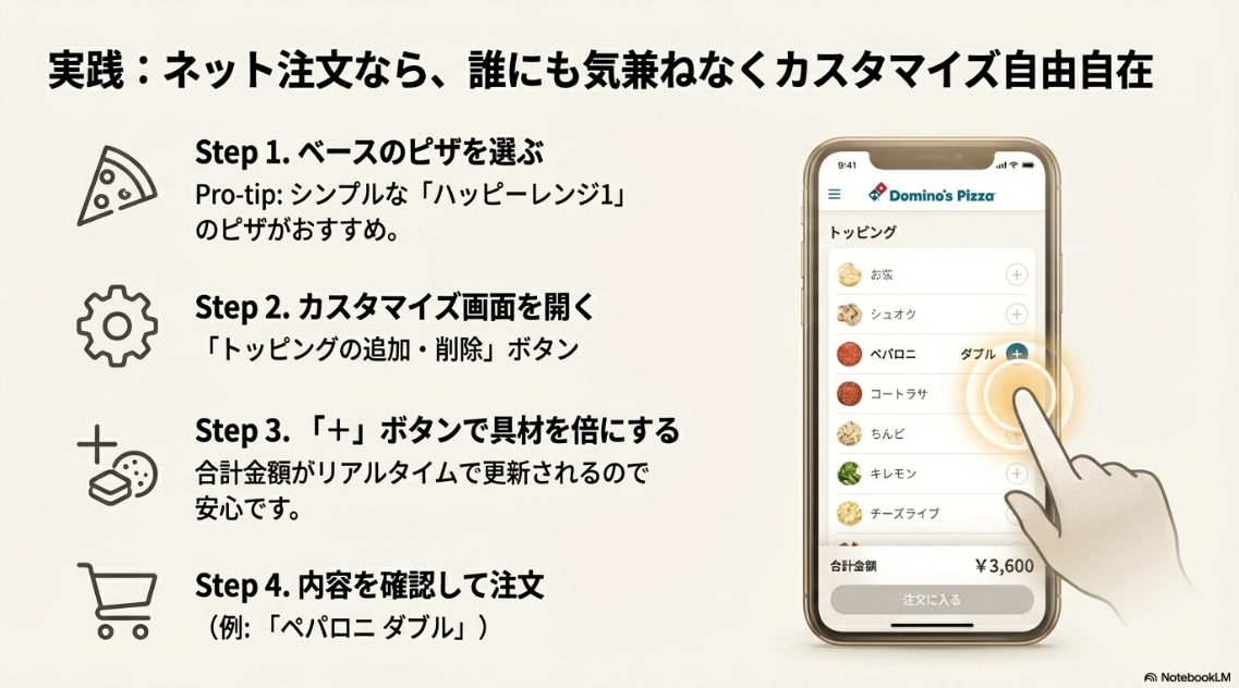 ドミノピザのスマートフォン注文画面で、ペパロニを「ダブル」に設定している様子のイラスト。合計金額がリアルタイムで更新されている。