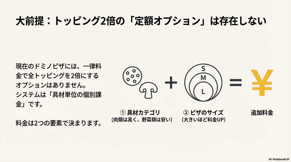 ピザのサイズと具材カテゴリーによって追加料金が決まることを示す図解。「定額オプションは存在しない」という注意書きがある。