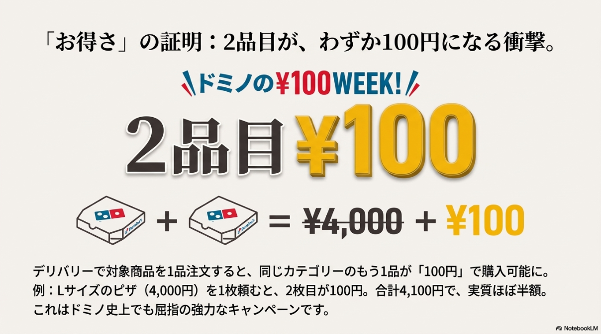 ピザの箱のイラストを用いた計算式。「ピザ1枚 ＋ ピザ1枚 ＝ 4,000円 ＋ 100円」と表現されており、お得さが視覚的にわかる図。