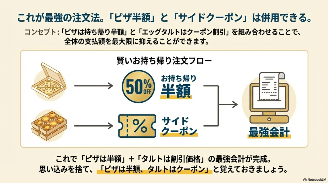 お持ち帰りでピザを半額にしつつ、エッグタルトにはサイドメニュークーポンを適用して、支払額を最小限に抑える注文の流れ