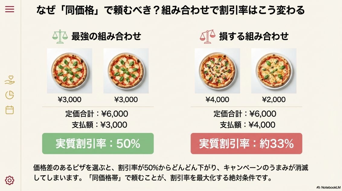 同価格帯で注文した場合と価格差がある場合の実質割引率を比較し、同価格帯で頼む重要性を説明した図。