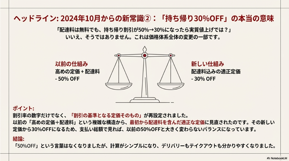 定価そのものが適正価格に見直されたため、割引率が50%から30%になっても総額のバランスは保たれていることを示す天秤のイラスト。
