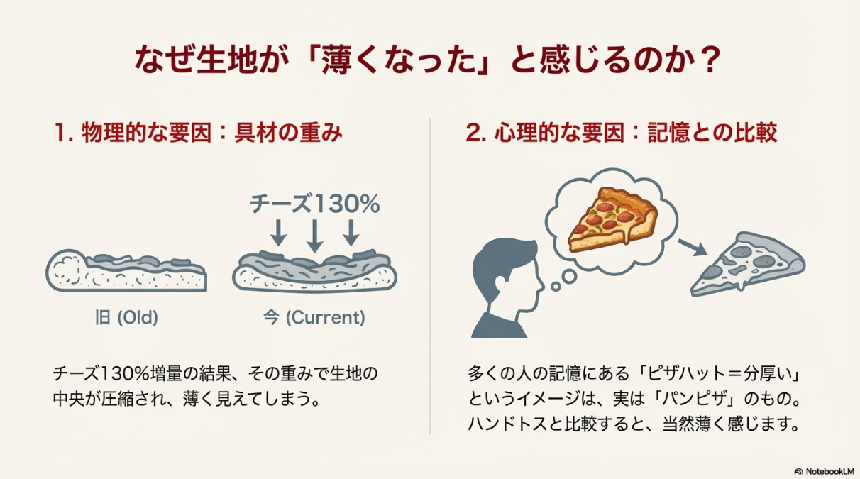 チーズ増量の重みで生地が圧縮されている図解と、記憶の中のパンピザとの比較による心理的要因の解説。