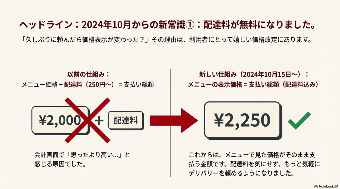 以前の「価格＋配達料」の仕組みと、現在の「表示価格＝支払い総額（配達料込み）」の仕組みを比較した図。