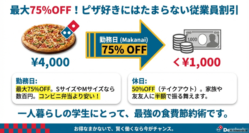 勤務日は最大75%OFF、休日は50%OFFでピザが購入できる従業員割引制度と価格例の図