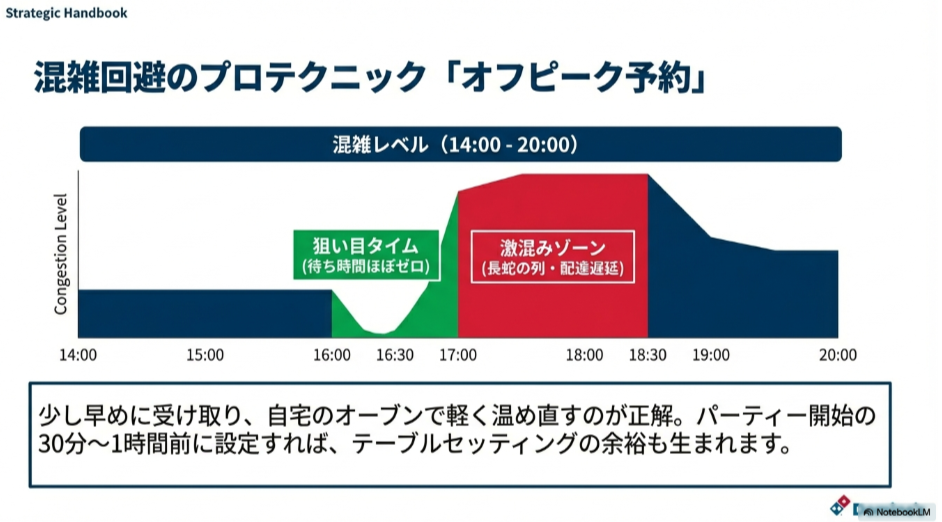 14:00～20:00の混雑状況を表したグラフ。16時台のオフピーク予約なら待ち時間がほぼゼロになることを示す図。