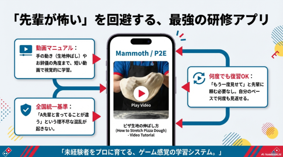 スマホでピザ生地の伸ばし方などを動画で学べる研修アプリの画面イメージと、復習が何度でもできるメリットの解説