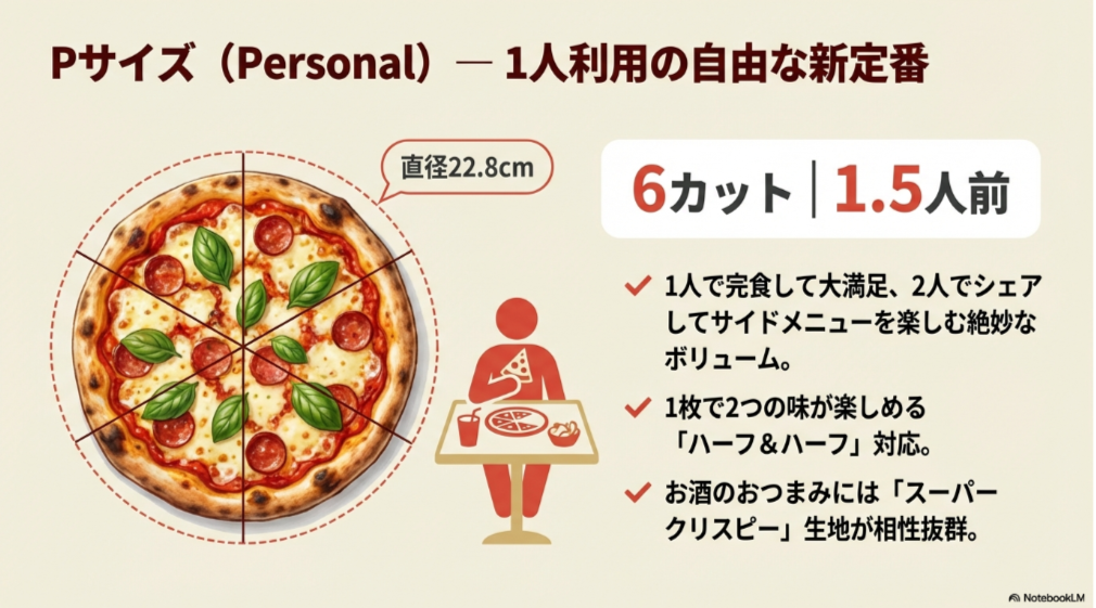 直径22.8cm、6カット、1.5人前というPサイズの詳細。ハーフ＆ハーフ対応やスーパークリスピー生地との相性についての説明。