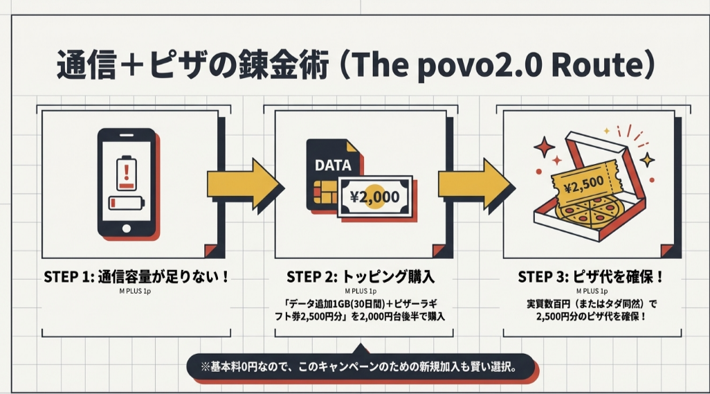 データトッピングを購入することで、実質数百円で2,500円分のピザ代を確保できるステップ解説図。