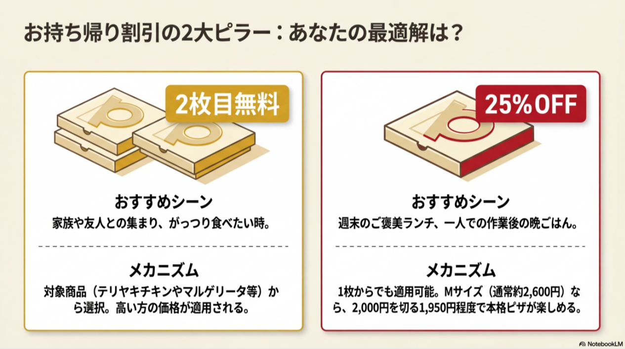 「2枚目無料」は家族や友人との集まり向け、「25%OFF」は一人での作業後やご褒美ランチ向けなど、それぞれの推奨シーンと割引メカニズムを比較した図解。