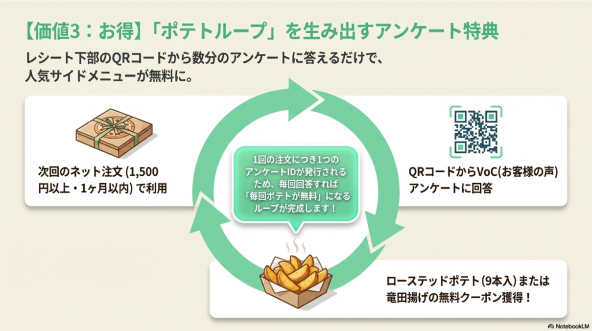レシートのQRコードからアンケートに答えると、次回の注文で使えるローステッドポテトまたは竜田揚げの無料クーポンがもらえる解説図。