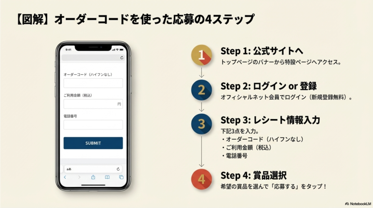 公式サイトへのアクセス、ログイン、レシート情報入力、賞品選択という応募完了までの流れを解説したスマホ画面のイラスト。