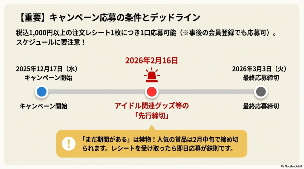 2026年3月3日の最終締切と、アイドル関連グッズ等の「先行締切（2月中旬）」に注意を促すスケジュール図。