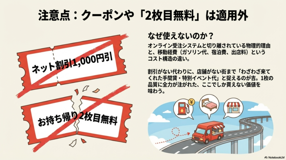 「ネット割引1,000円引」や「お持ち帰り2枚目無料」のチケットにバツ印がついたイラスト。ガソリン代や宿泊費などの移動経費がかかるコスト構造の違いを説明する図。
