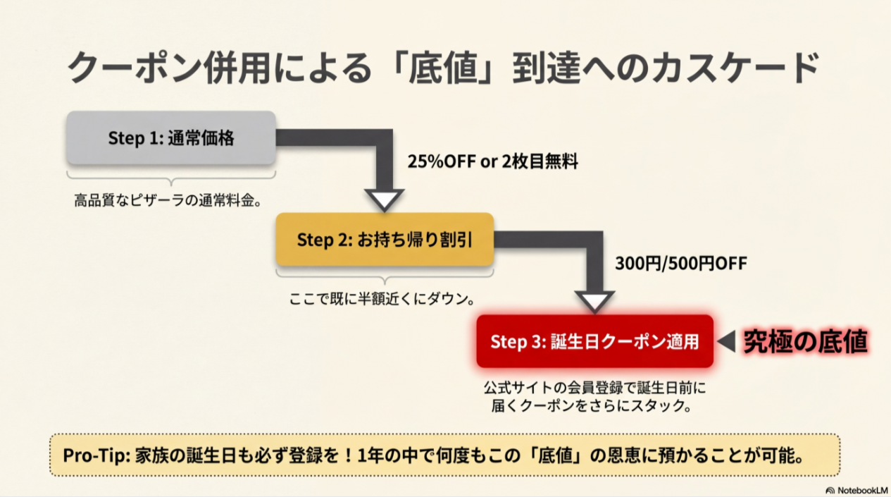 通常価格からお持ち帰り割引、さらに誕生日クーポンをスタックして究極の底値へ到達する流れを示したロードマップ。家族の誕生日登録も推奨している。