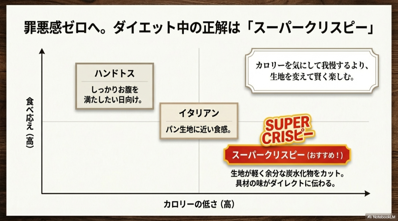ハンドトス、イタリアン、スーパークリスピーの3種類の生地を比較し、余分な炭水化物をカットできるスーパークリスピーを推奨するスライド。