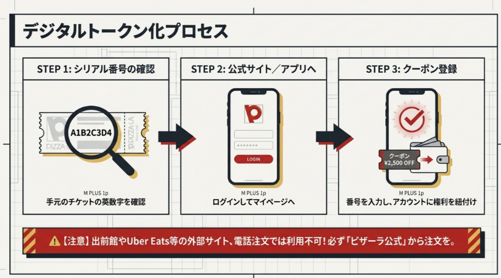 チケットのシリアル番号を確認し、公式サイトやアプリにログインしてクーポンを登録する3ステップの解説図。外部サイトや電話注文では利用不可という注意書き付き。