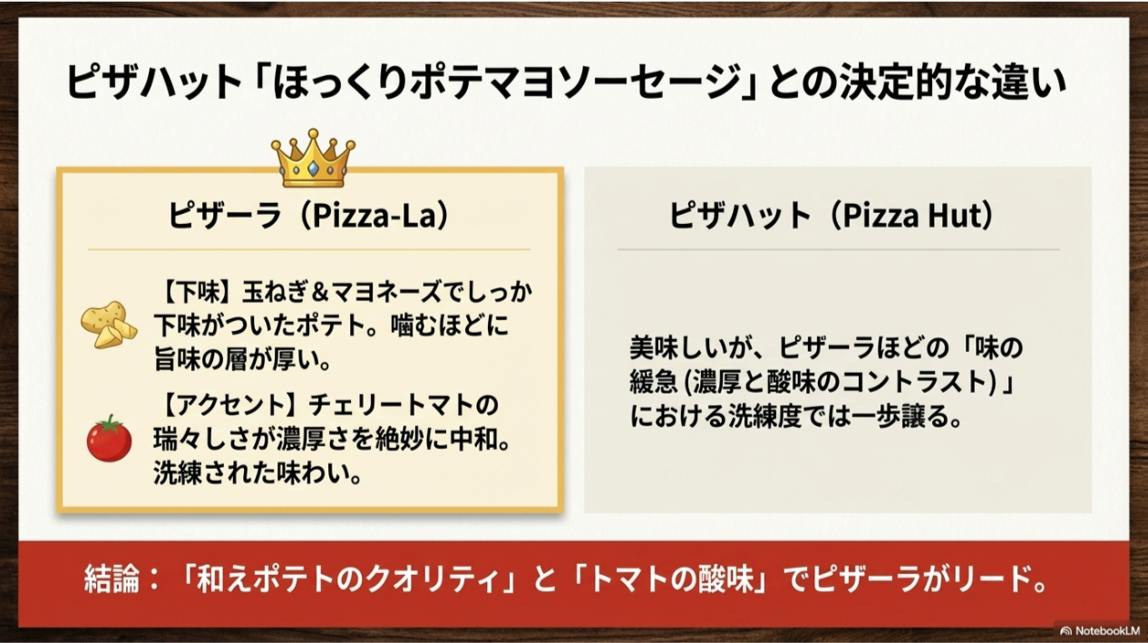 ピザーラとピザハットのポテマヨピザを比較し、ピザーラの「和えポテトのクオリティ」と「トマトの酸味による味の緩急」を強調した比較表。