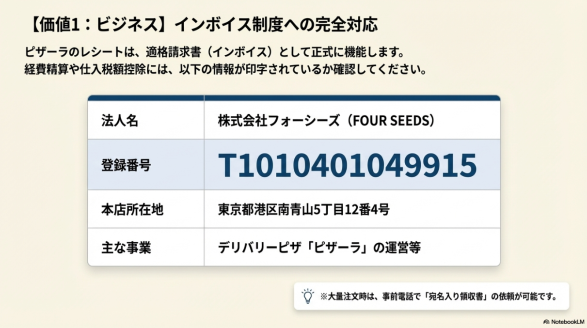 ピザーラのレシートが適格請求書として機能することの説明と、運営会社「株式会社フォーシーズ」の登録番号 T1010401049915 などの詳細情報。