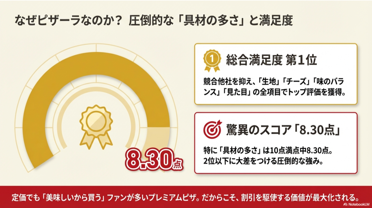 総合満足度第1位、特に「具材の多さ」で10点満点中8.30点という驚異のスコアを獲得し、競合他社を圧倒していることを示すグラフ資料。