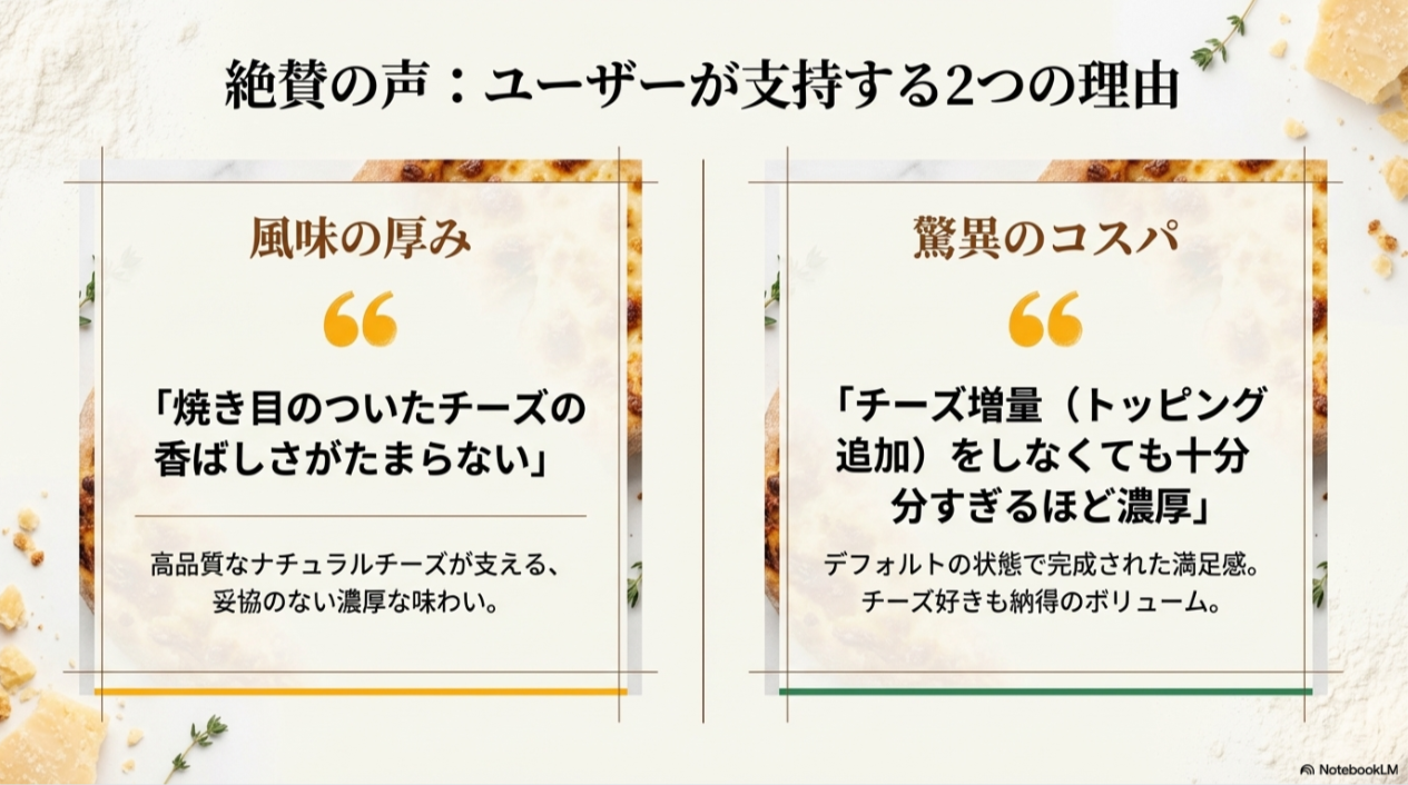 高品質なナチュラルチーズによる「風味の厚み」と、増量不要なほどのボリュームによる「驚異のコスパ」を絶賛するユーザーの声をまとめたスライド。