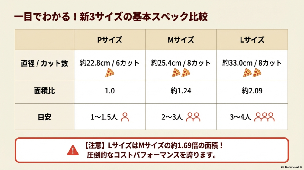 P・M・L各サイズの直径、カット数、面積比、目安人数をまとめた比較表。