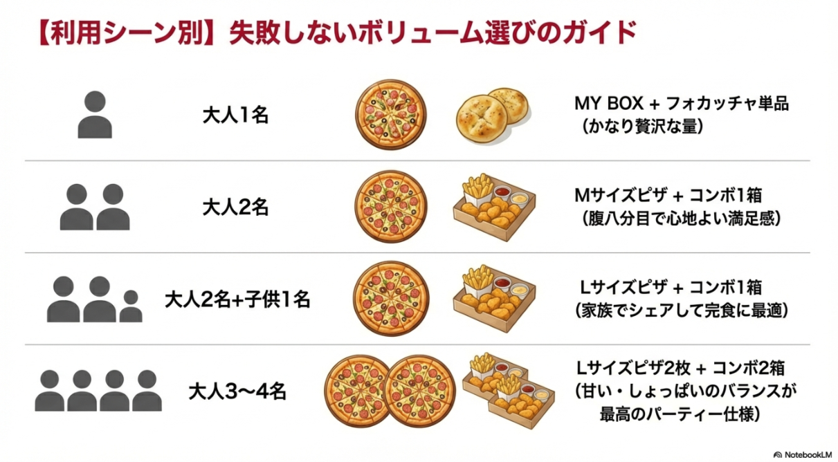 大人1名から4名までの人数に合わせて、ピザのサイズとコンボの箱数を提案するボリュームガイドのスライド。