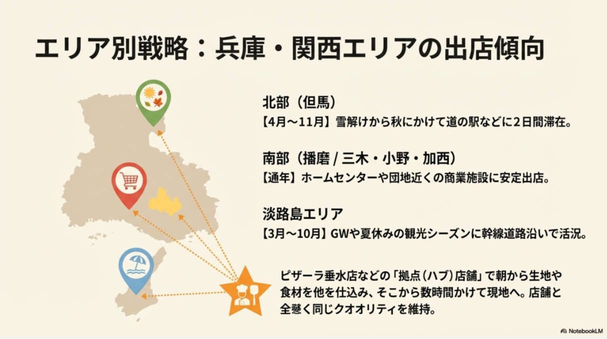 兵庫北部（但馬）、南部（播磨）、淡路島エリアごとの出店シーズンや特徴をまとめたエリア別戦略スライド。