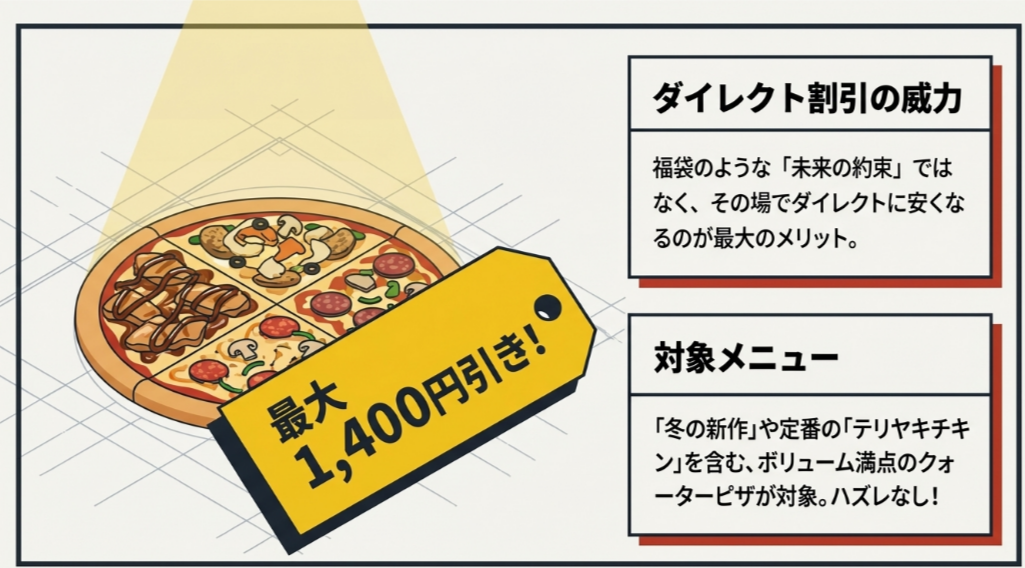 その場で最大1,400円引きになるメリットを解説。冬の新作やテリヤキチキンを含むクォーターピザが対象であることを示すスライド。