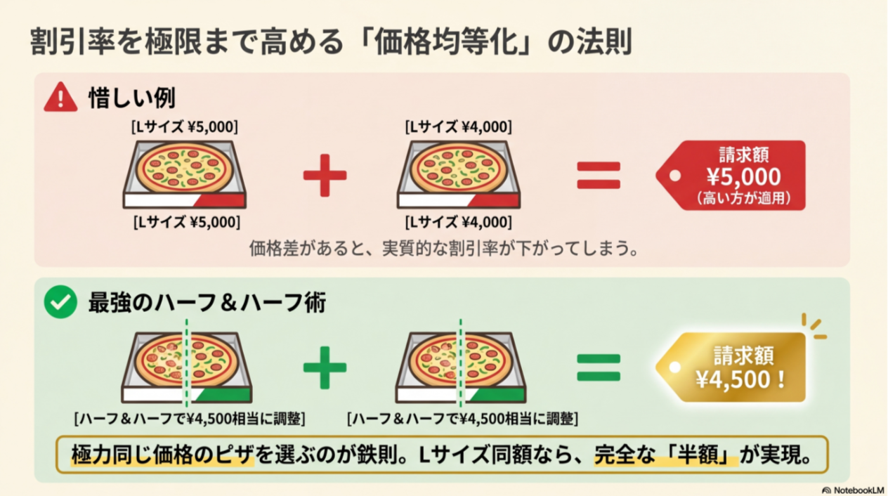 価格差がある組み合わせ（実質割引率が下がる例）と、ハーフ＆ハーフで価格を揃えて完全な「半額」を実現する最強術を比較したイラスト。