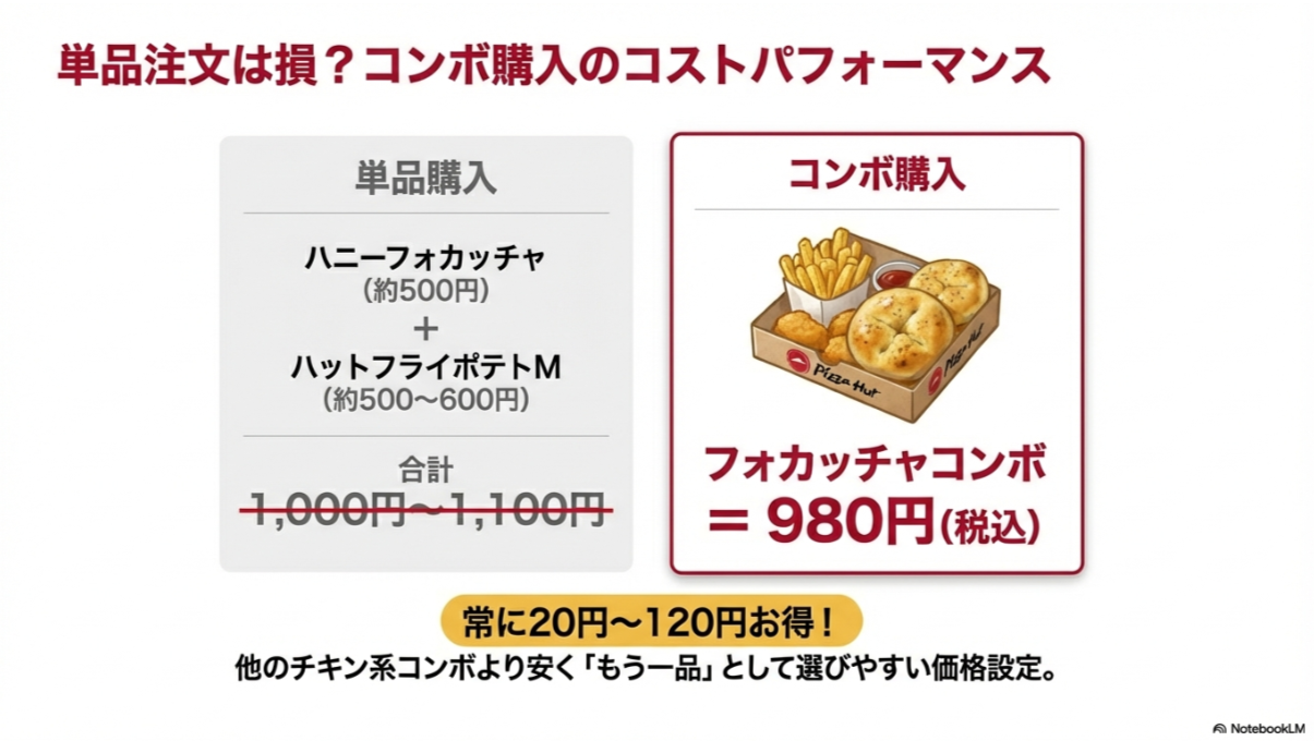 フォカッチャとポテトをバラバラに買うよりも、コンボで購入する方が常に20円から120円お得であることを示す比較スライド。