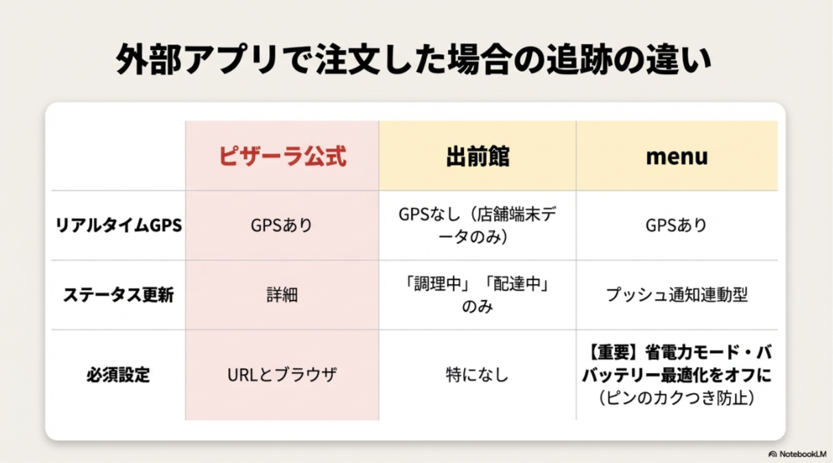 ピザーラ公式、出前館、menuにおけるリアルタイムGPSの有無やステータス更新の詳細度、必須設定をまとめた比較表。