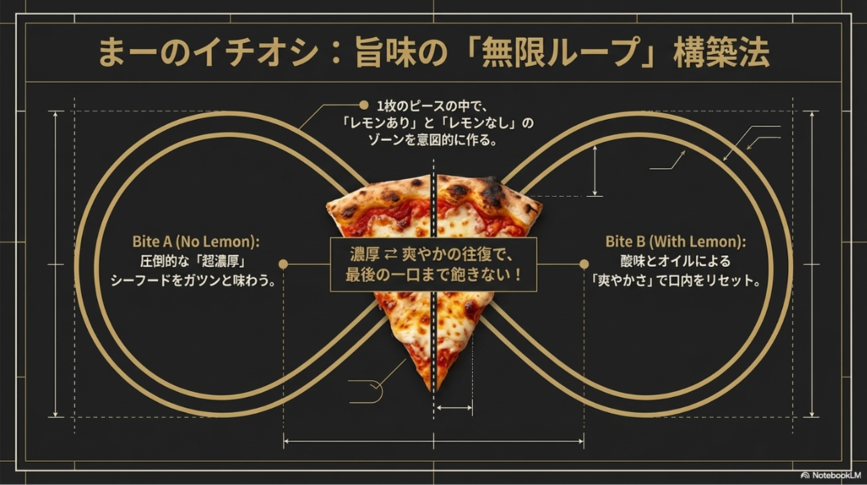 1枚のピース内でレモンあり・なしのゾーンを意図的に作り、濃厚さと爽やかさを交互に味わう方法の図解。