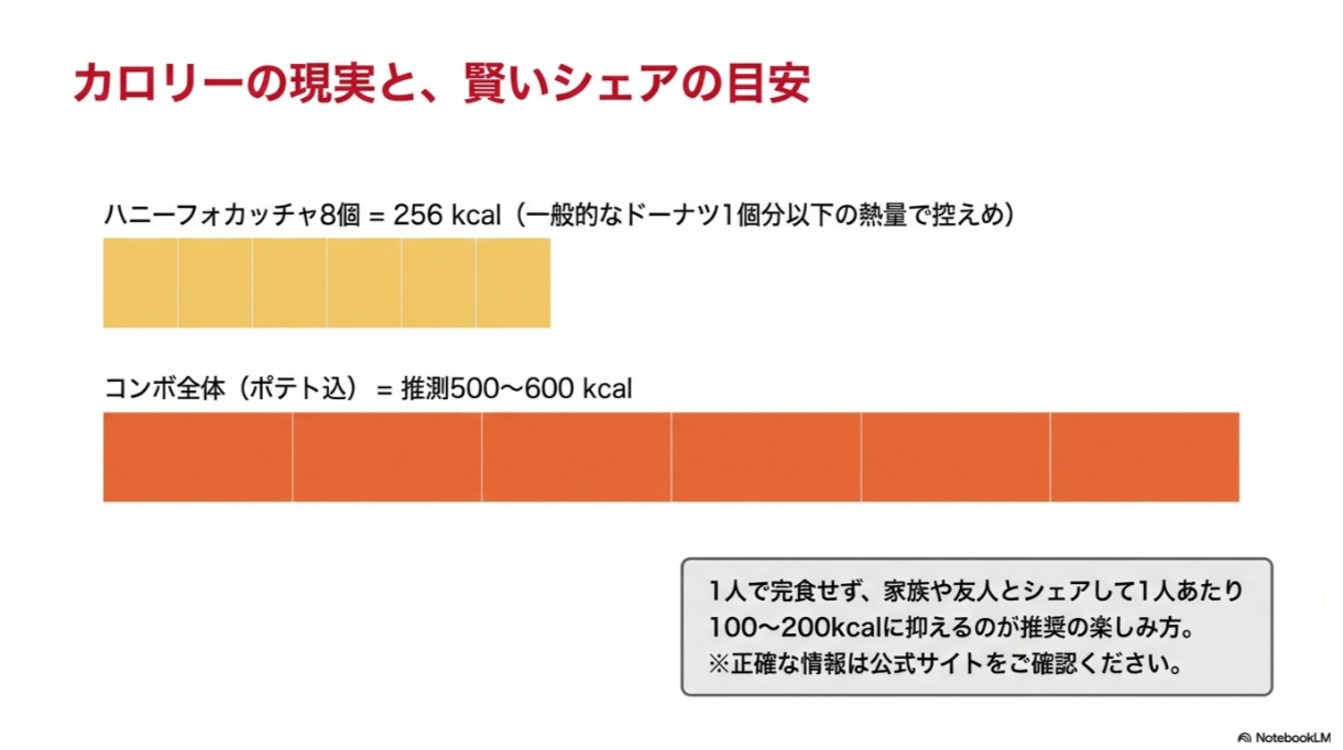 ハニーフォカッチャ8個で256kcalであることや、コンボ全体の推測カロリー、推奨されるシェアの方法をまとめたスライド。