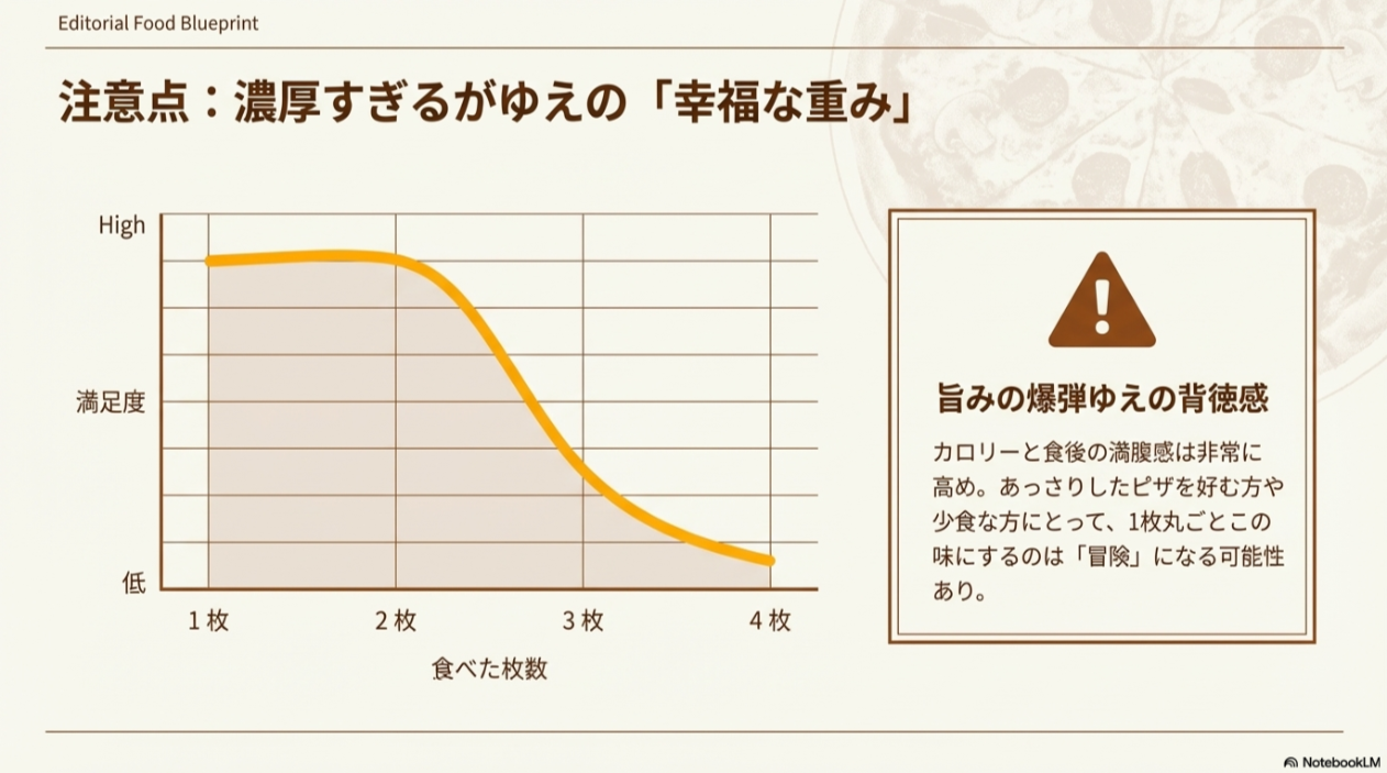 警告アイコンと共に、カロリーと満腹感が高いため、少食な人やあっさり派には1枚丸ごとは「冒険」になる可能性を指摘したスライド。